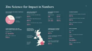 Introducing Zinc’s 2025 Science-for-Impact Report